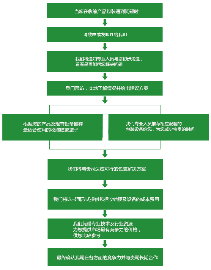 免費的收縮包裝解決方案